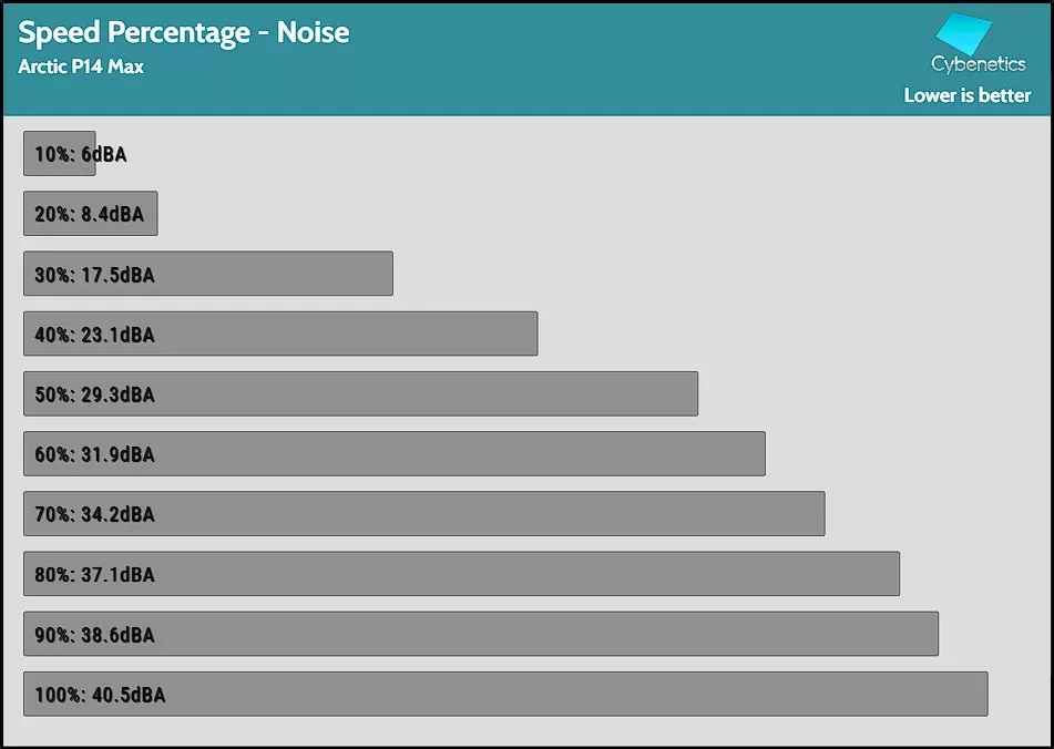 ARTIC P14 MAX nuisances sonores