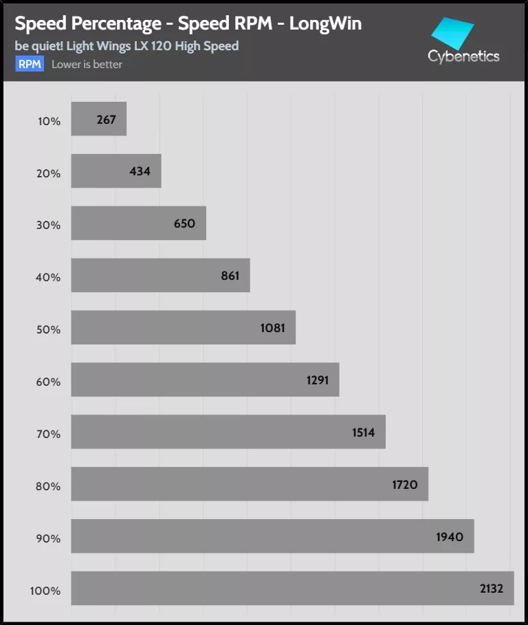 Fan Percentage RPM LongWin (1)