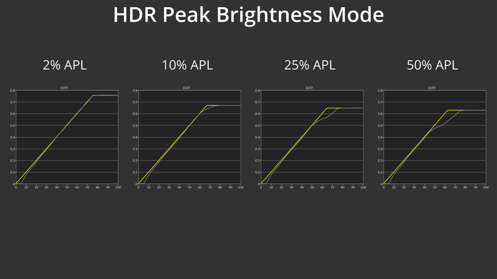 XENEON 34WQHD240 C QD OLED HDR Peak EOTF
