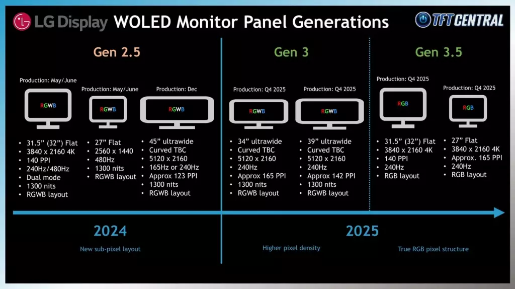 LG UltraGear OLED 45GX950A : résolution 5K2K, DisplayPort 2.1 et nouvelles avancées 5 lgdisplay roadmap