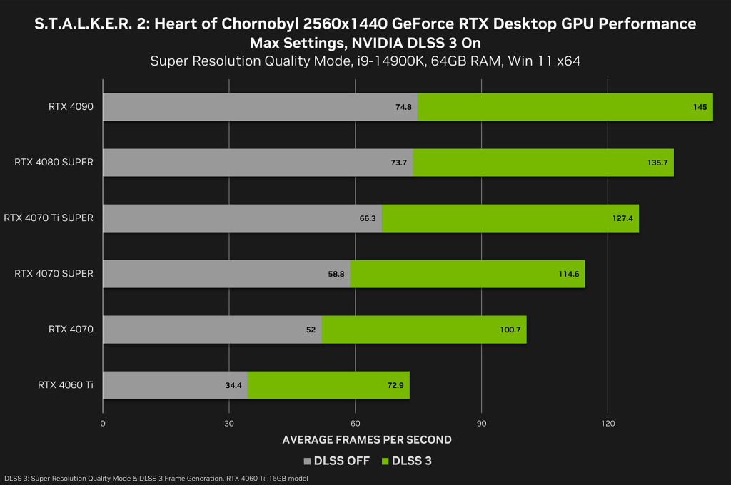 STALKER 2 : Heart of Chornobyl atteint 100 FPS avec DLSS 3 et la GeForce RTX 4090 3 stalker 2 heart of chornobyl geforce rtx 2560x1440 nvidia dlss 3 gpu performance