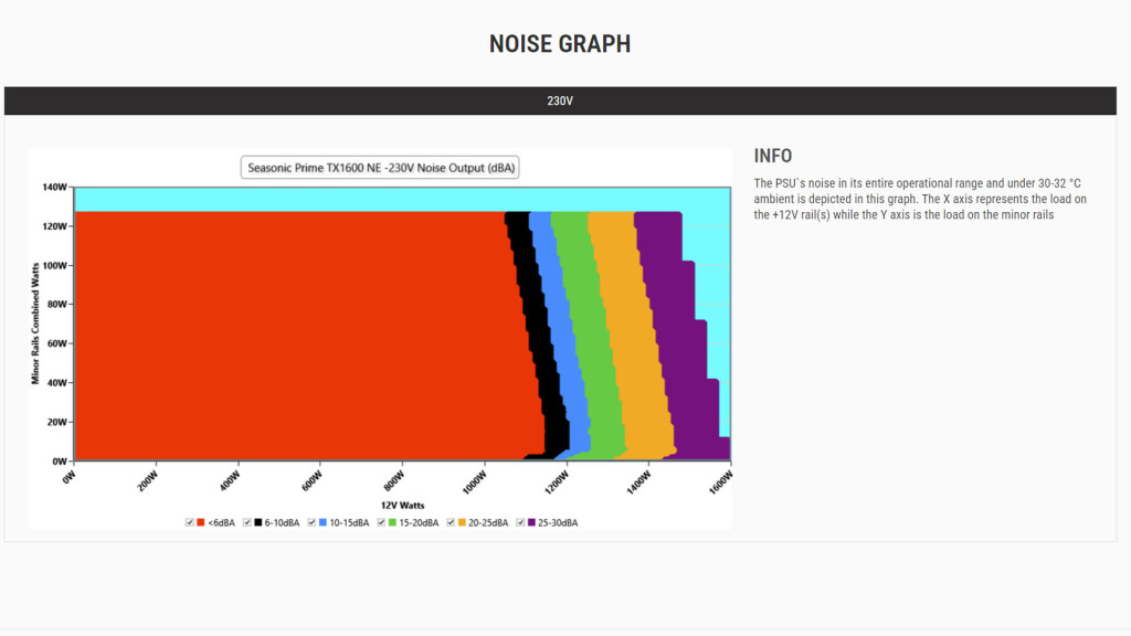 Cybenetics Test Seasonic Prime Noctua Edition TX 1600 niveau sonore