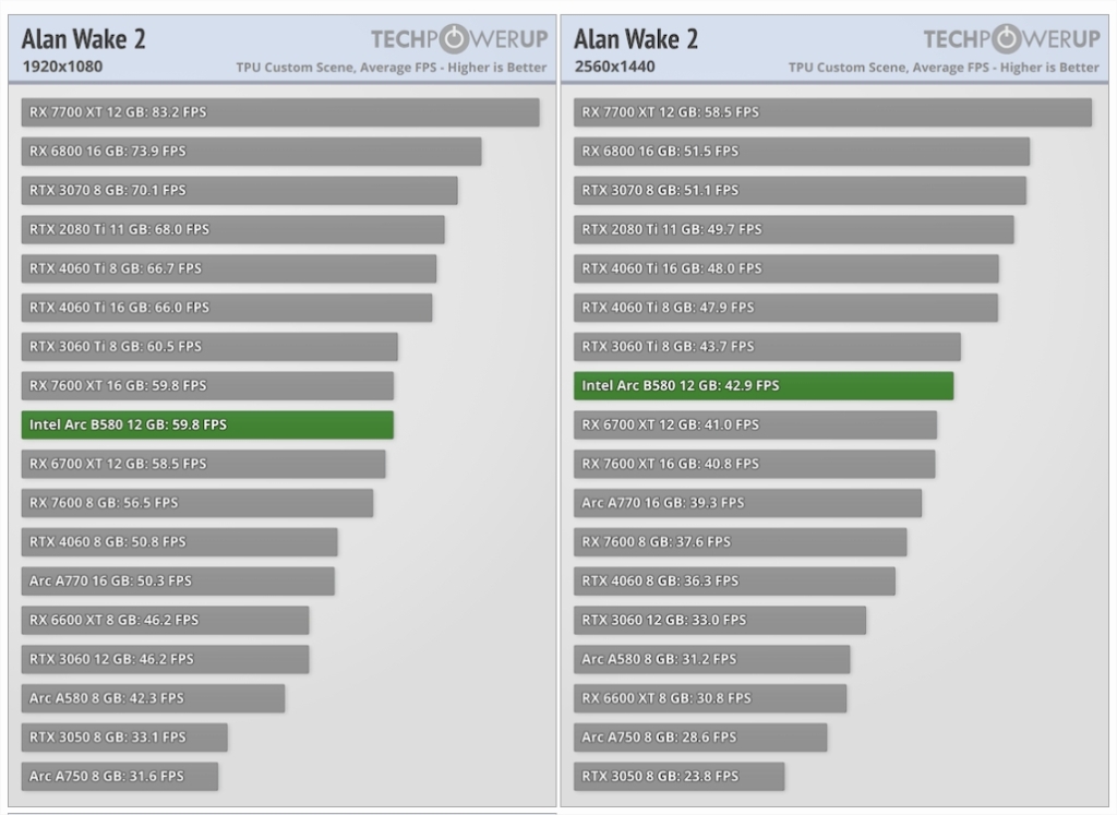 Intel Arc B580 Review Alan Wake 2