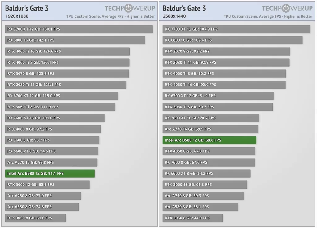 Intel Arc B580 Review Baldur's Gate 3