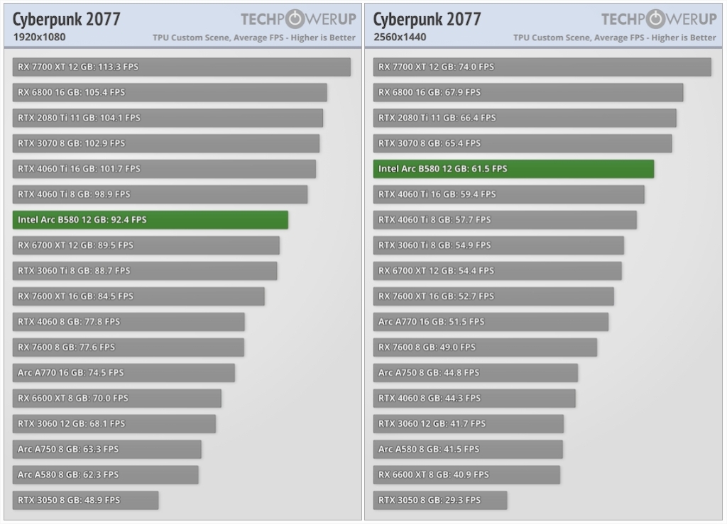 Intel Arc B580 Review Cyberpunk 2077