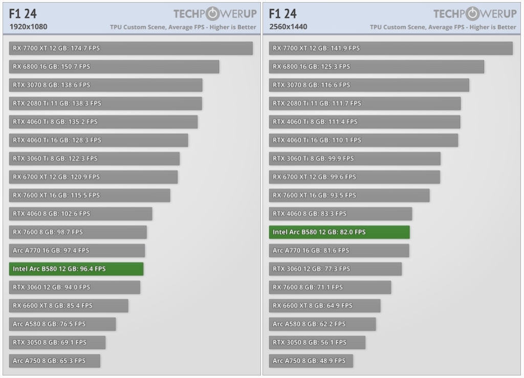 Intel Arc B580 Review F1 24
