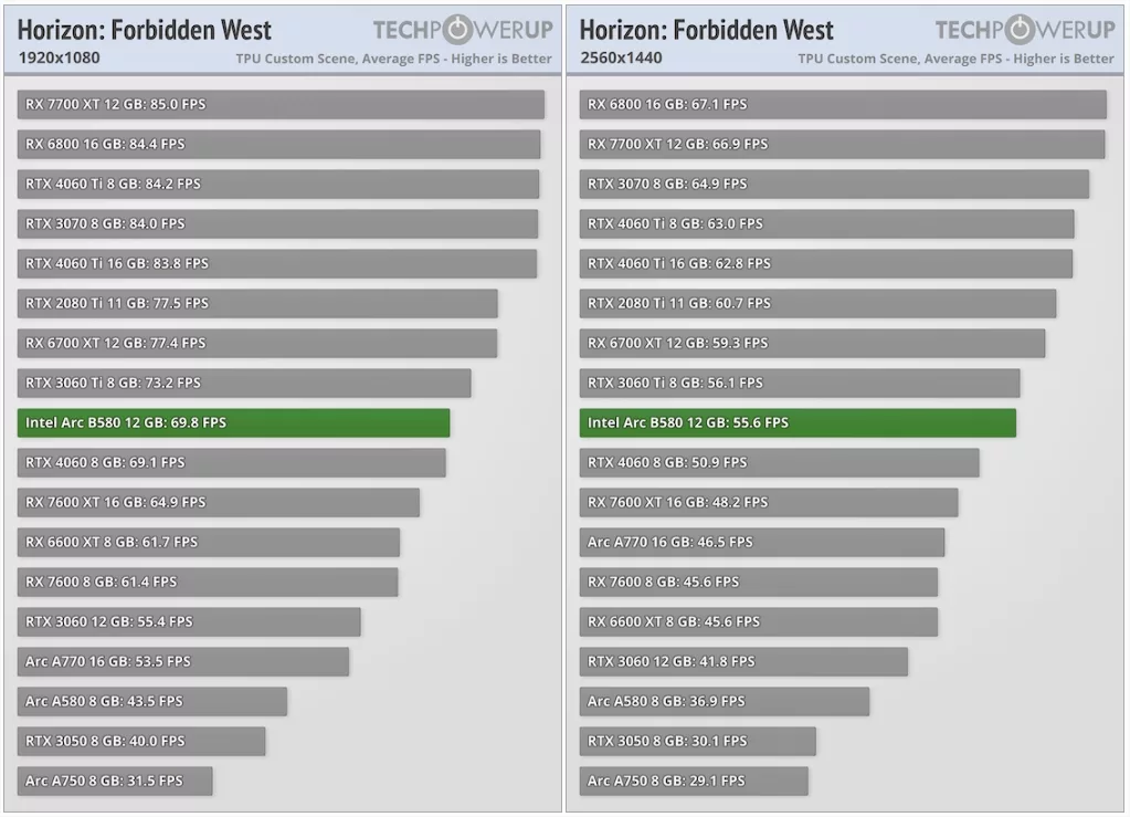 Intel Arc B580 Review Horizon Forbidden West