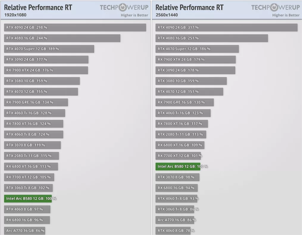 Intel Arc B580 Review Ray Tracing
