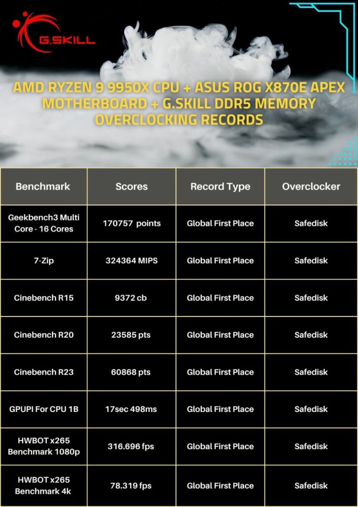 DDR5-10600 : G.SKILL et l’ASUS ROG Crosshair X870E Apex propulsent AMD vers de nouveaux sommets 6 04 gskill ddr5 asus x870e apex amd 9950x overclock records