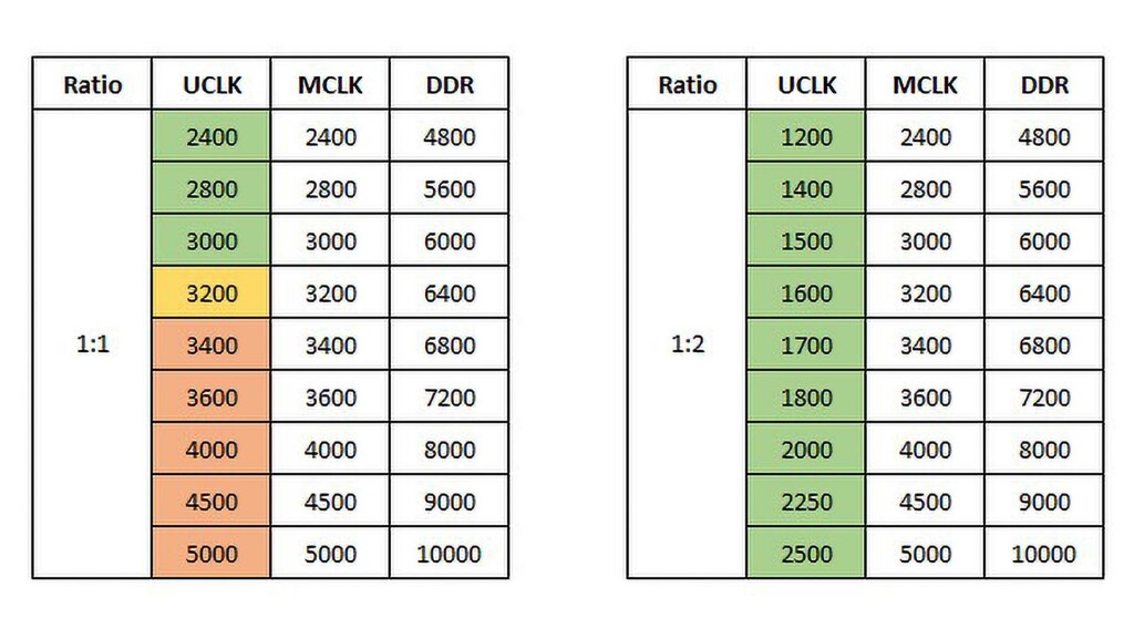 Ryzen 9000 best memory speed