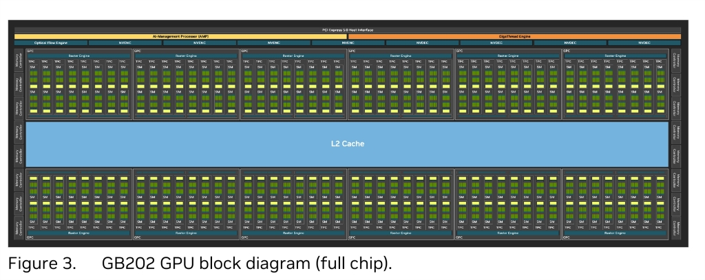 nvidia blackwell architecture gb202 block diagram full ship