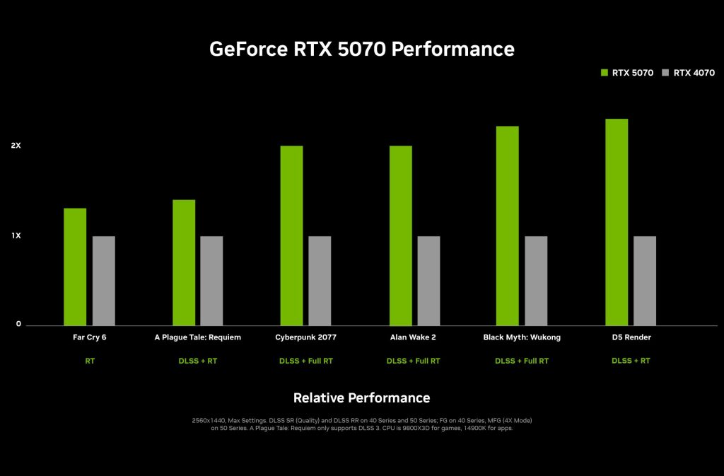 NVIDIA officialise les prix de la série RTX 50 : une révolution dans le rapport qualité/prix avec la RTX 5070 à 549 $ ! 7 nvidia geforce rtx 5070 performance chart scaled