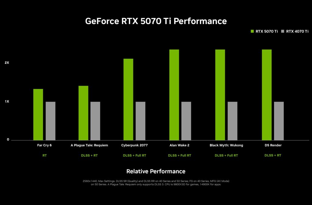 NVIDIA officialise les prix de la série RTX 50 : une révolution dans le rapport qualité/prix avec la RTX 5070 à 549 $ ! 5 nvidia geforce rtx 5070 ti performance chart scaled