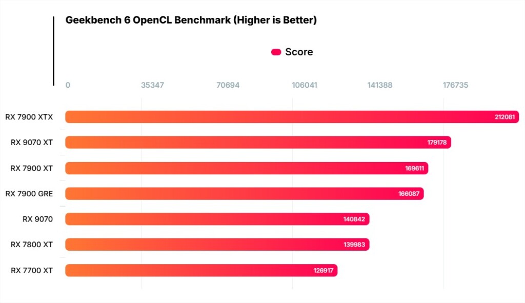AMD Radeon RX 9070 XT et RX 9070 : Premières estimations de performances 4 9070 xt bench Geekbench 6 OpenCL Benchmark (Higher is Better)