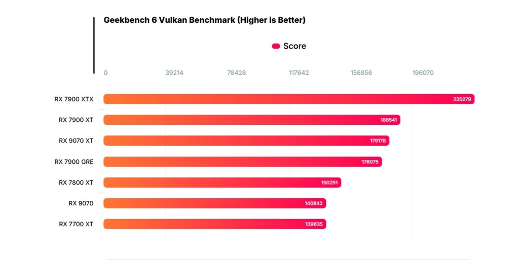 AMD Radeon RX 9070 XT et RX 9070 : Premières estimations de performances 5 9070 xt bench Geekbench 6 Vulkan Benchmark (Higher is Better)