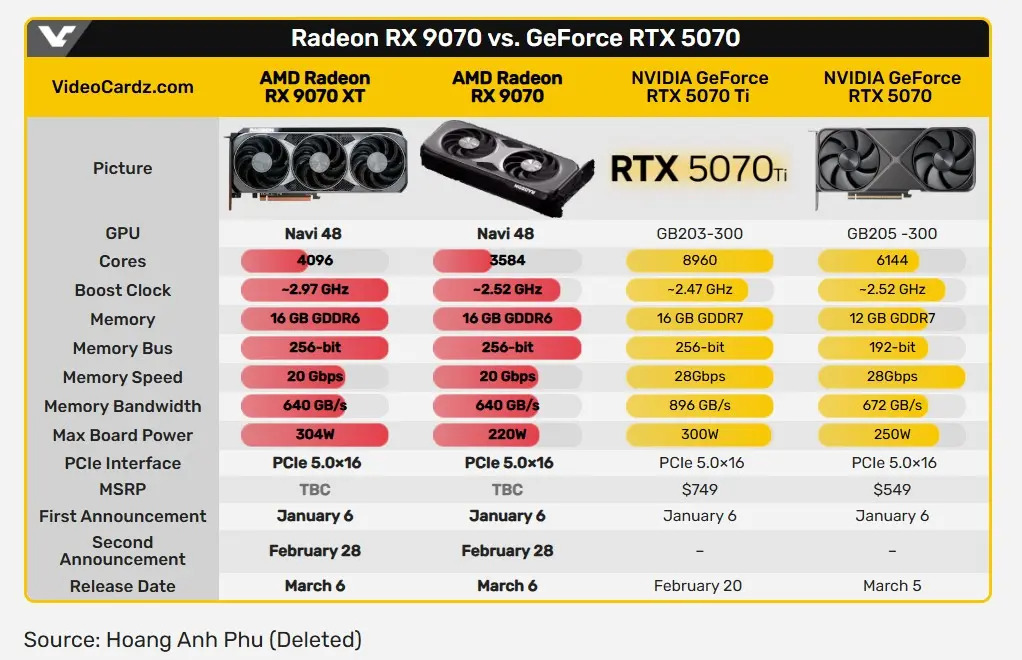 AMD Radeon RX 9070 XT et RX 9070 : Premières estimations de performances 2 9070 xt et 9070 specs