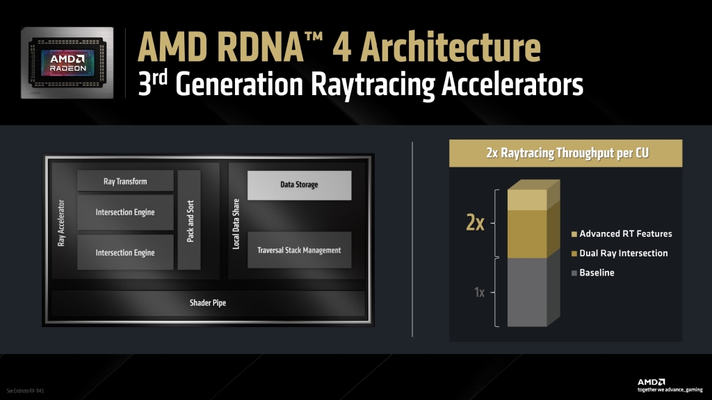 AMD Radeon RX 9000 Series : La nouvelle génération qui redéfinit le gaming abordable en 4K 6 AMD Radeon RX 9000 Series Graphics Press Deck V1.1 page 0008