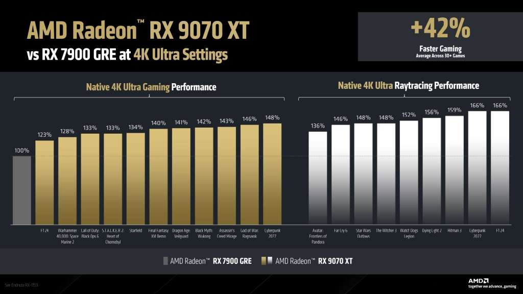 AMD Radeon RX 9000 Series : La nouvelle génération qui redéfinit le gaming abordable en 4K 13 AMD Radeon RX 9000 Series Graphics Press Deck V1.1 page 0018