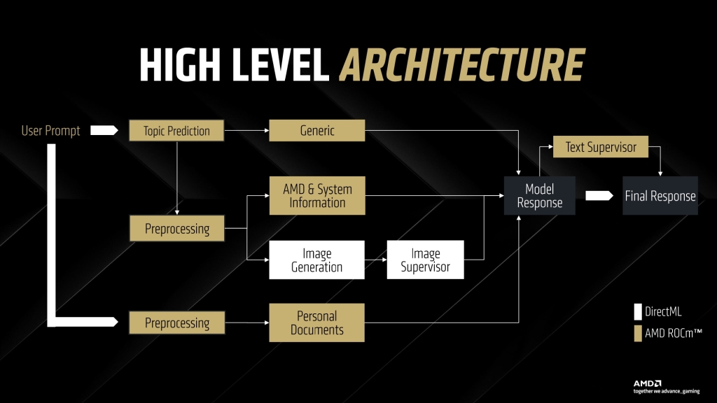 AMD Adrenalin Edition 25.3.1 : Une Révolution IA et Performance avec FSR 4 et HYPR-RX 4 AMD Software Press Deck page 0013