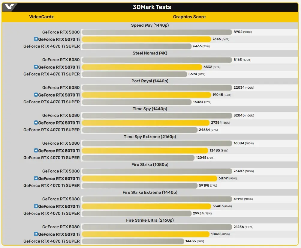 RTX 5070 Ti vs 4070 Ti SUPER : un gain de 16,6 % selon les tests 3DMark 2 NVIDIA GeForce RTX 5070 Ti vs RTX 4070 Ti SUPER in leaked 3DMark tests