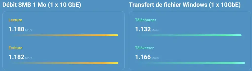 QNA-UC10G1T et QNA-UC10G1SF, deux nouveaux adaptateurs 10 Gb/s chez QNAP 5 adaptateur qnap qna uc10g1sf debits