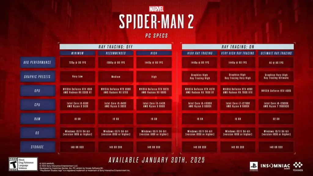 Marvel’s Spider-Man 2, les configurations requises PC dévoilées 2 jeux video marvels spider man 2 configurations requises