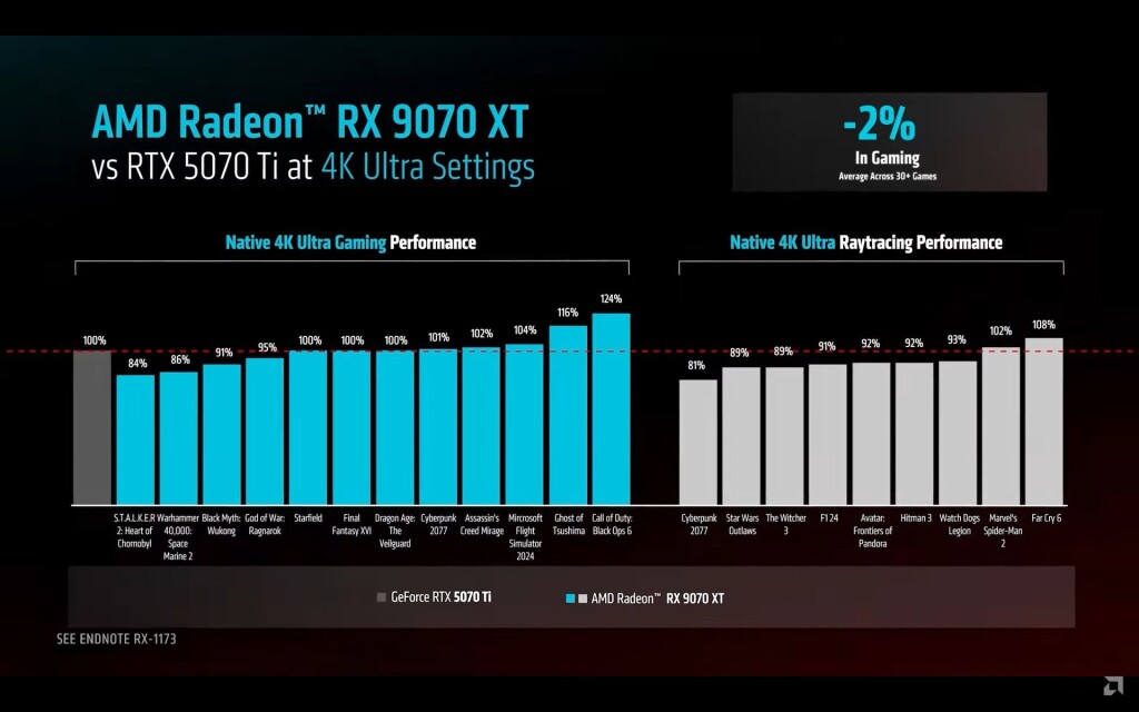 AMD Radeon RX 9000 Series : La nouvelle génération qui redéfinit le gaming abordable en 4K 27 rx 9070 vs rtx 5070 ti