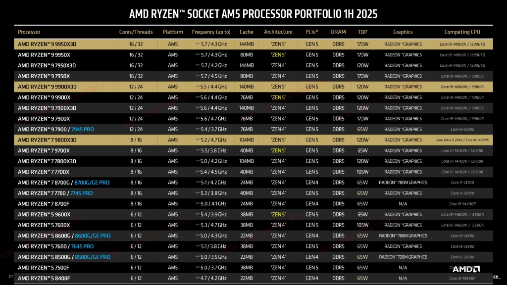 AMD Ryzen 9 9950X3D + 9900X3D Press Deck page 0021