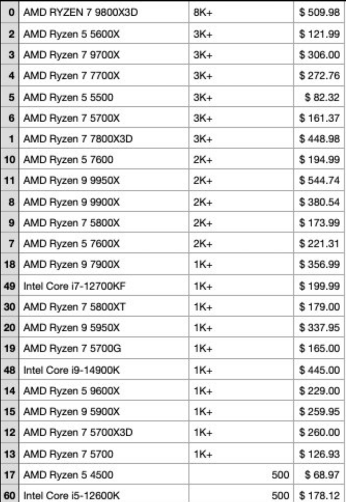 AMD Écrase Intel en Février : Le Ryzen 7 9800X3D Domine les Ventes de Processeurs 4 ventes Processeurs amazon