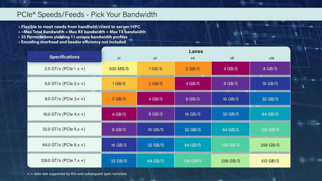 PCIe 7.0 : la version 0.9 du standard finalisée, sans ajout fonctionnel prévu 3 PCIe7 3