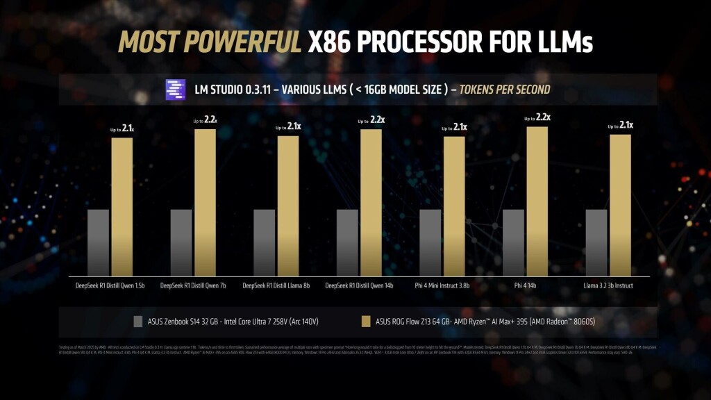 AMD Ryzen AI MAX+ 395 : des performances IA jusqu'à 12 fois supérieures à celles d’Intel Lunar Lake 2 amd ryzen ai max 395 01