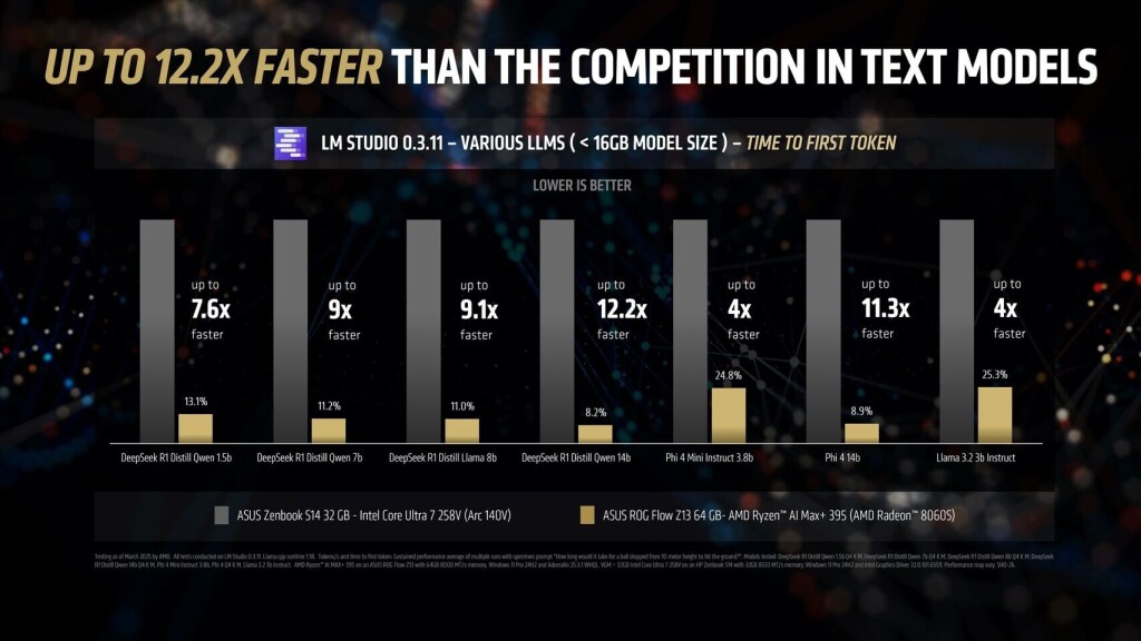 AMD Ryzen AI MAX+ 395 : des performances IA jusqu'à 12 fois supérieures à celles d’Intel Lunar Lake 3 amd ryzen ai max 395 02