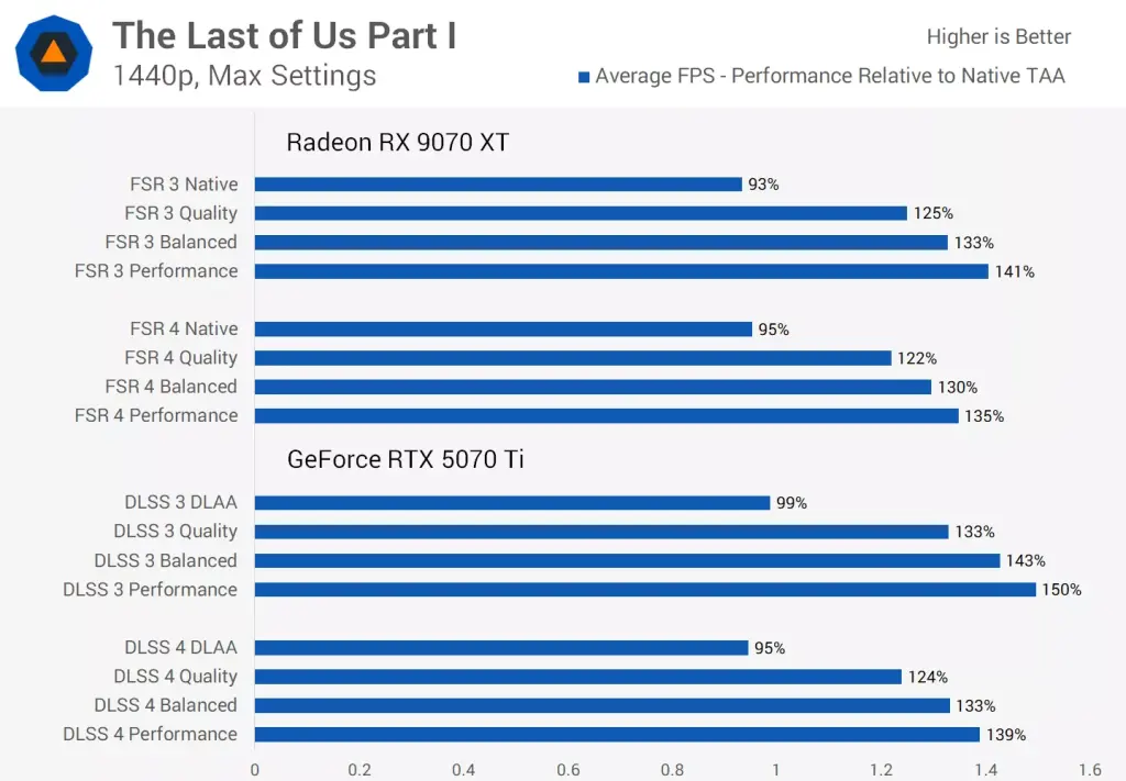 Test AMD FSR 4 vs NVIDIA DLSS 4 : TechSpot dévoile des performances impressionnantes en 1440p 10 dlss4 vs fsr 4 vs fsr 3 perfs