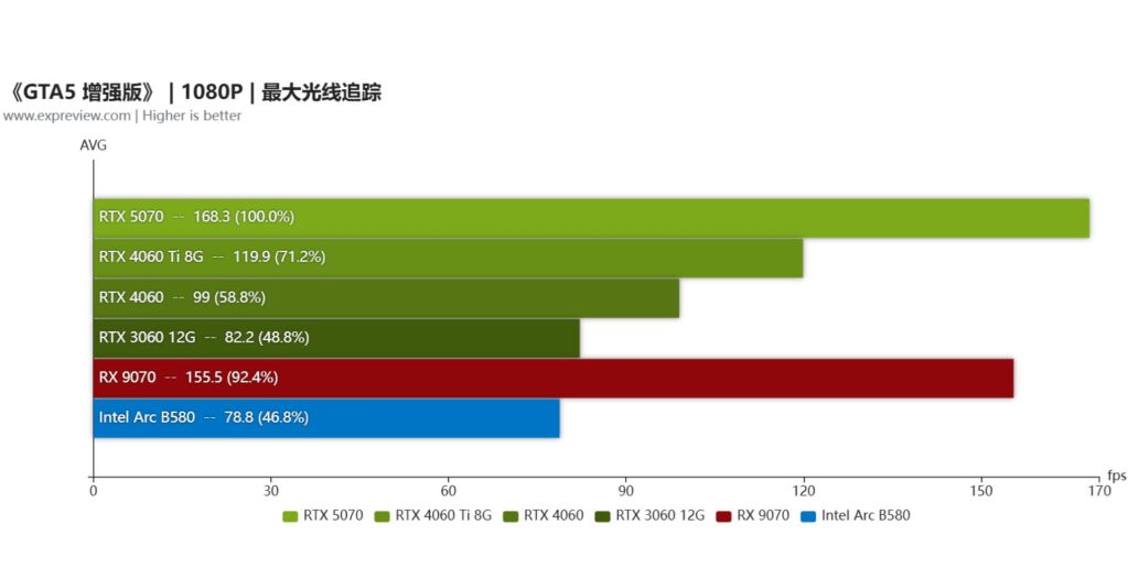 GTA 5 Enhanced Edition : Une RTX 4060 suffit pour du 1440p fluide ? 7 gta 5 enhanced test gpu 1080p