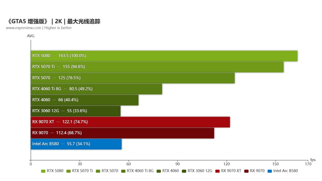 GTA 5 Enhanced Edition : Une RTX 4060 suffit pour du 1440p fluide ? 8 gta 5 enhanced test gpu 1440p