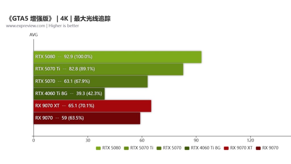 GTA 5 Enhanced Edition : Une RTX 4060 suffit pour du 1440p fluide ? 9 gta 5 enhanced test gpu 4k
