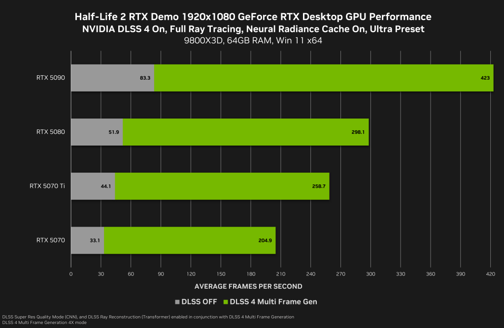 Half-Life 2 RTX sera lancé le 18 mars, marquant la fin de la phase bêta de NVIDIA RTX Remix. 6 half life 2 rtx demo geforce rtx 1920x1080 nvidia dlss 4 multi frame generation desktop gpu performance