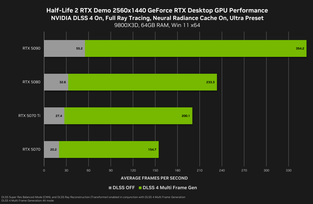 Half-Life 2 RTX sera lancé le 18 mars, marquant la fin de la phase bêta de NVIDIA RTX Remix. 5 half life 2 rtx demo geforce rtx 2560x1440 nvidia dlss 4 multi frame generation desktop gpu performance