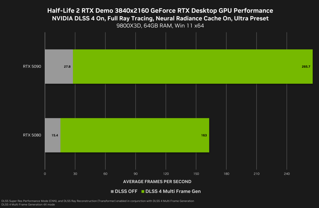 Half-Life 2 RTX sera lancé le 18 mars, marquant la fin de la phase bêta de NVIDIA RTX Remix. 4 half life 2 rtx demo geforce rtx 3840x2160 nvidia dlss 4 multi frame generation desktop gpu performance