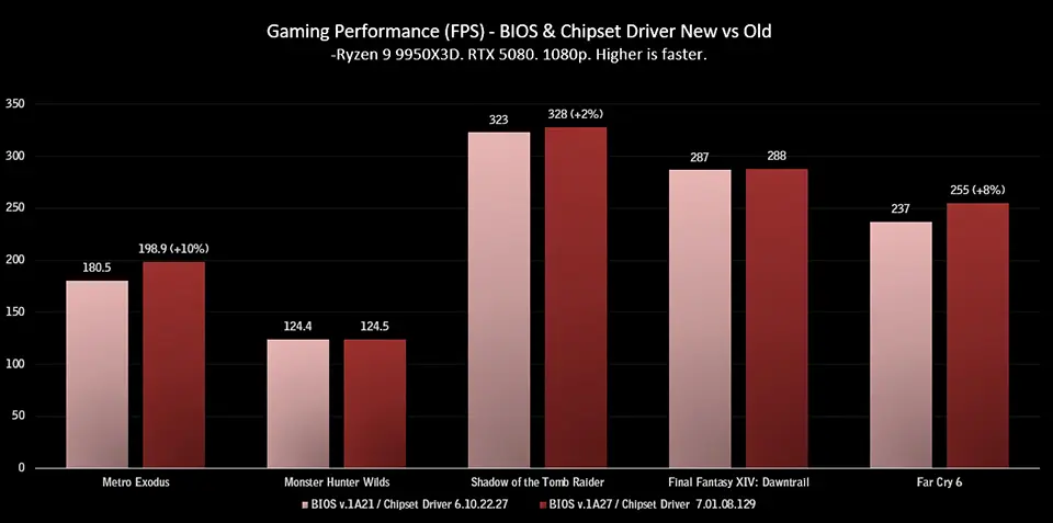 Comment Optimiser les Performances Gaming du Ryzen 9 9950X3D avec MSI 7 ryzen 9950x3d msi tweaks 01