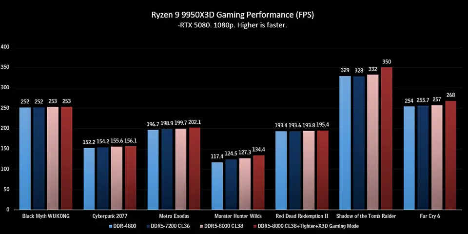 Comment Optimiser les Performances Gaming du Ryzen 9 9950X3D avec MSI 11 ryzen 9950x3d msi tweaks 02
