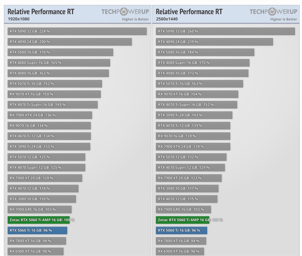 GeForce RTX 5060 Ti 16 Go : test complet, benchmarks, verdict 6 Classement Des Cartes Graphiques 2025 rtx 5060 ti 16 go ray tracing