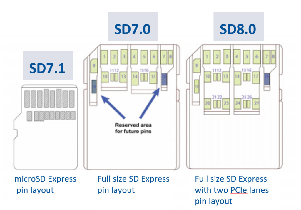 Switch 2 : Nintendo fait sauter les fusibles… avec des cartes MicroSD Express 3 MicroSD Express Layout