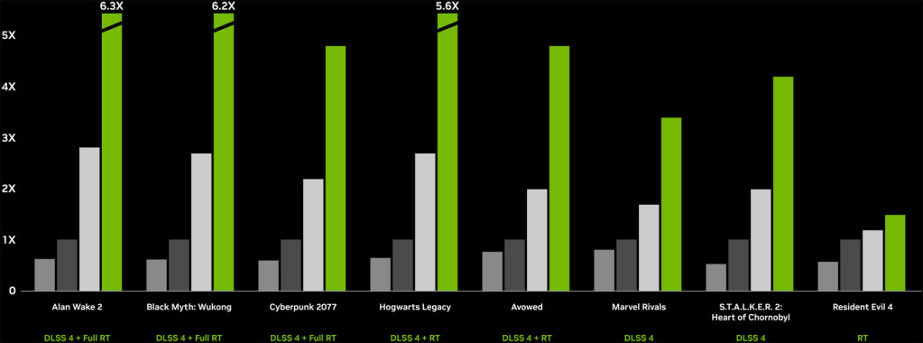 GeForce RTX 5060 TI et 5060 : NVIDIA mise sur le milieu de gamme boosté au DLSS 4 2 geforce rtx 5060 perf charts