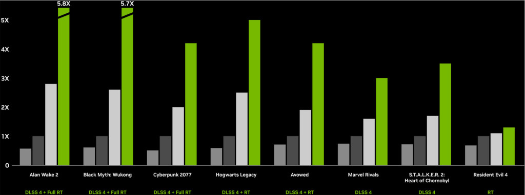 GeForce RTX 5060 TI et 5060 : NVIDIA mise sur le milieu de gamme boosté au DLSS 4 3 geforce rtx 5060 ti perf charts