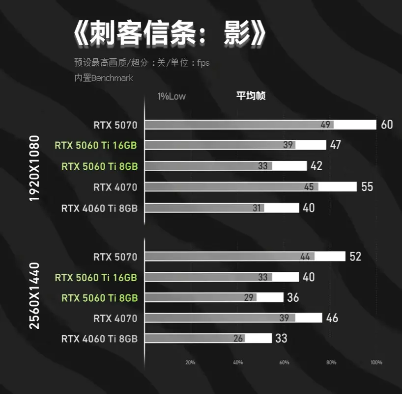 Premiers tests de la RTX 5060 Ti 8 Go : les résultats laissent sur leur faim 4 test rtx 5060 ti 8 gb vs 16 gb 01