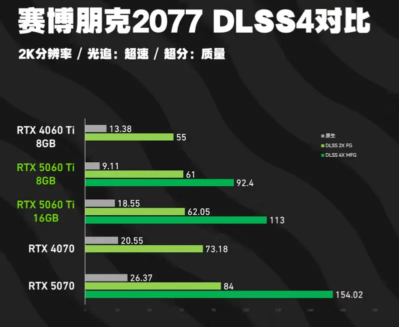 Premiers tests de la RTX 5060 Ti 8 Go : les résultats laissent sur leur faim 2 test rtx 5060 ti 8 gb vs 16 gb cp77 dlss4 mfg