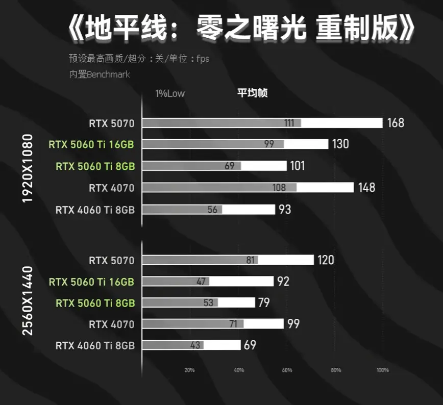 Premiers tests de la RTX 5060 Ti 8 Go : les résultats laissent sur leur faim 3 test rtx 5060 ti 8 gb vs 16 gb dlss