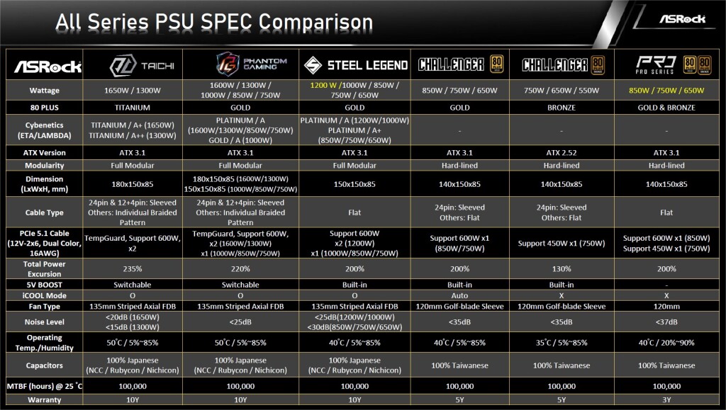 PSU ASRock : déploiement confirmé au Computex 2025 2 Computex 2025 psu ASRock list