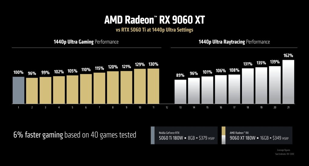 AMD RX 9060 XT : RDNA 4, 3.13 GHz et jusqu’à 16 Go pour dominer le 1080p 5 amd rx 9060 xt 16g vs rtx 5060 ti 8g